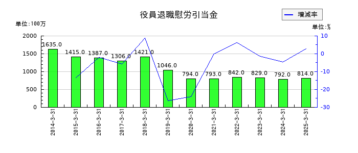 セコムの役員退職慰労引当金の推移