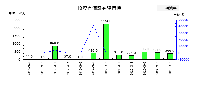 セコムの投資有価証券評価損の推移