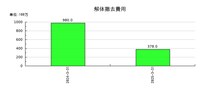 セコムの解体撤去費用の推移