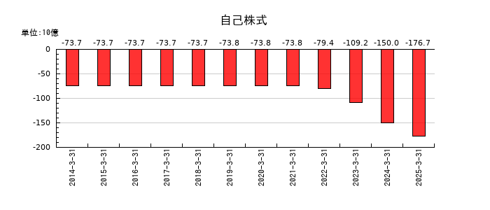 セコムの自己株式の推移
