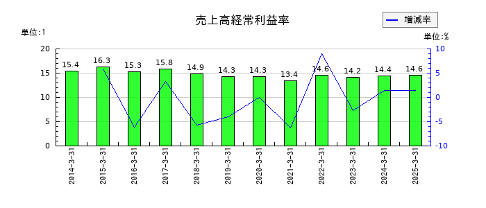 セコムの売上高経常利益率の推移