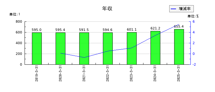 セコムの年収の推移