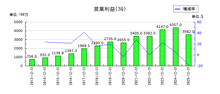 ＮＳＷの第3四半期の営業利益推移