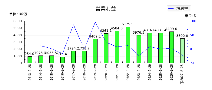 セントラル警備保障の通期の営業利益推移