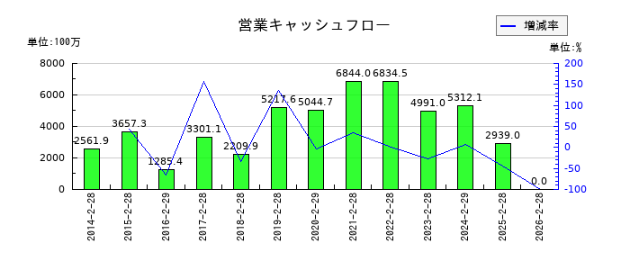 セントラル警備保障の営業キャッシュフロー推移