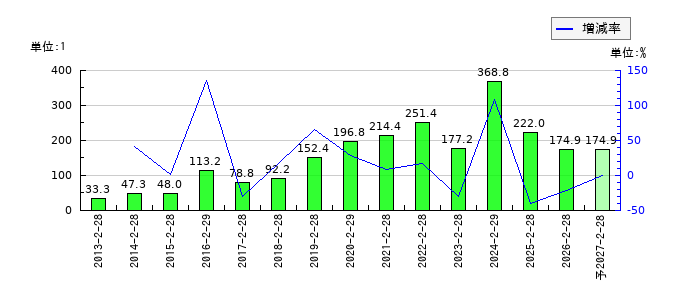 セントラル警備保障のEPS(一株当たりの利益)推移