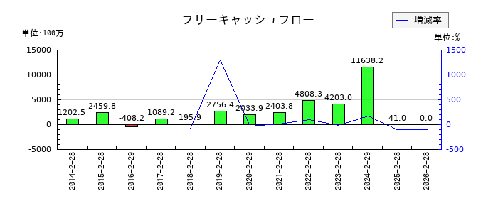セントラル警備保障のフリーキャッシュフロー推移