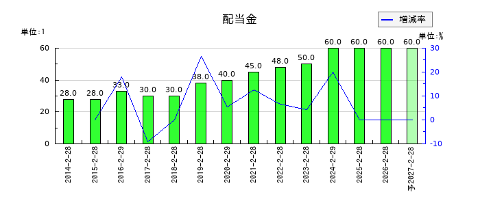 セントラル警備保障の年間配当金推移