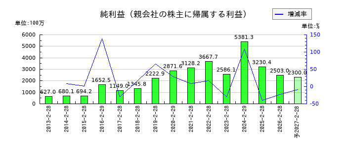 セントラル警備保障の通期の純利益推移