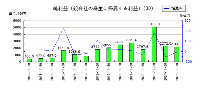 セントラル警備保障の第3四半期の純利益推移