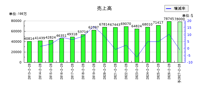 セントラル警備保障の通期の売上高推移