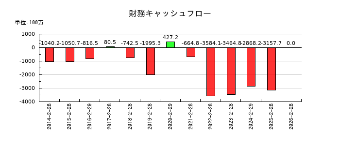 セントラル警備保障の財務キャッシュフロー推移