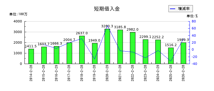 セントラル警備保障の短期借入金の推移