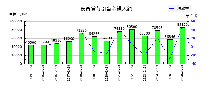 セントラル警備保障の役員賞与引当金繰入額の推移