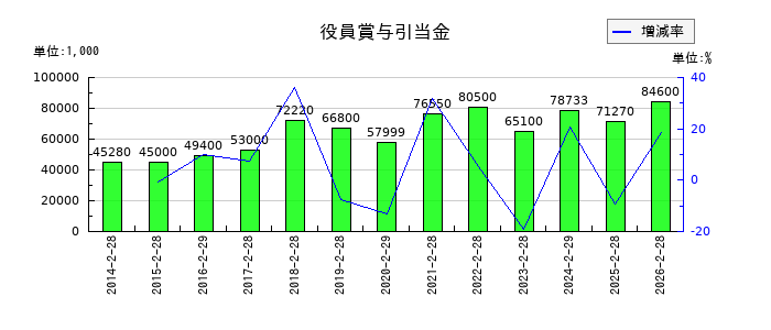 セントラル警備保障の役員賞与引当金の推移