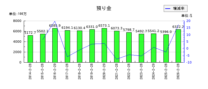セントラル警備保障の預り金の推移