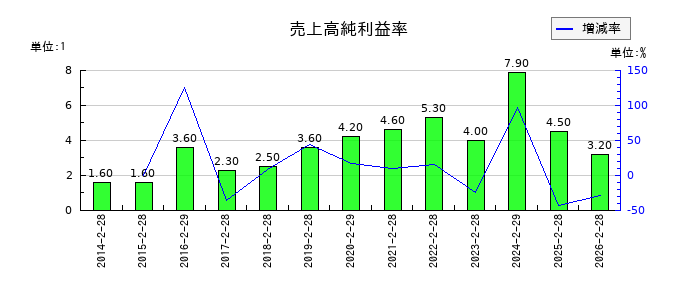 セントラル警備保障の売上高純利益率の推移