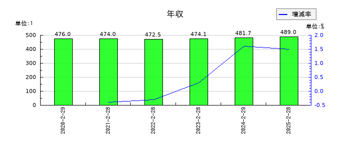 セントラル警備保障の年収の推移