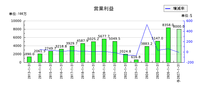 丹青社の通期の営業利益推移