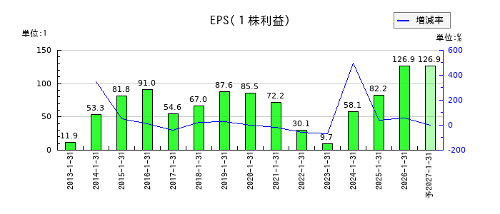 丹青社のEPS(一株当たりの利益)推移