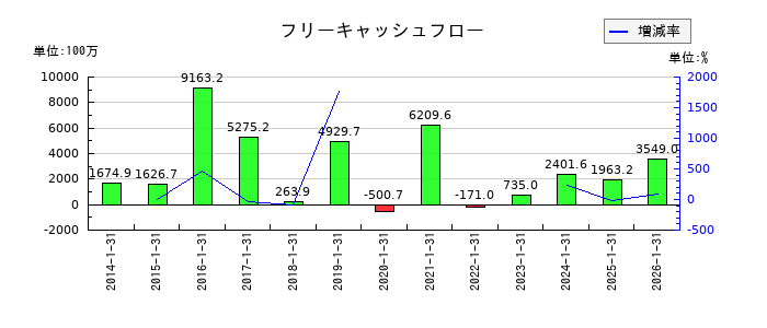 丹青社のフリーキャッシュフロー推移