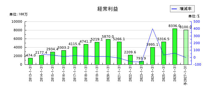 丹青社の通期の経常利益推移