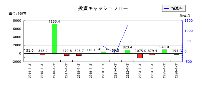丹青社の投資キャッシュフロー推移