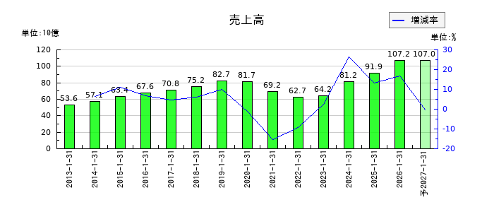 丹青社の通期の売上高推移