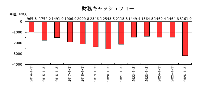 丹青社の財務キャッシュフロー推移