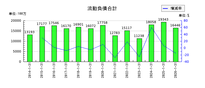 丹青社の流動負債合計の推移