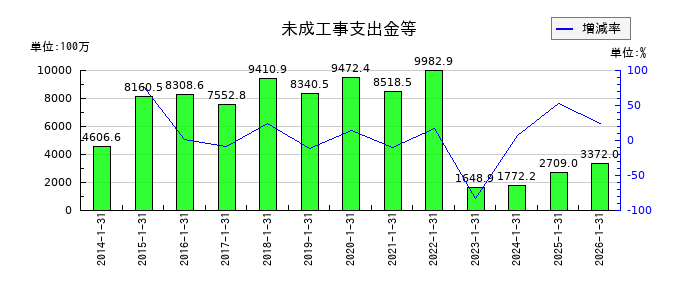 丹青社の未成工事支出金等の推移