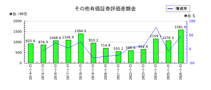 丹青社のその他有価証券評価差額金の推移