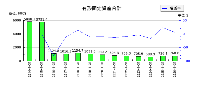 丹青社の有形固定資産合計の推移