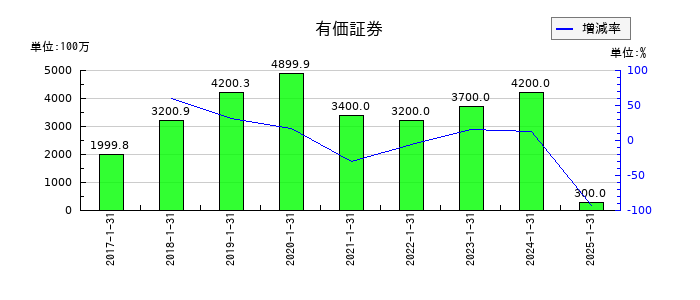 丹青社の無形固定資産の推移