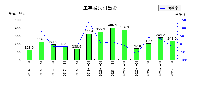 丹青社の工事損失引当金の推移