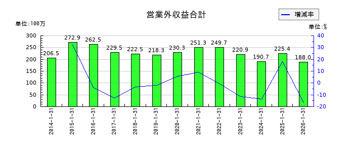 丹青社の営業外収益合計の推移