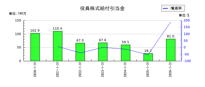丹青社の役員株式給付引当金の推移