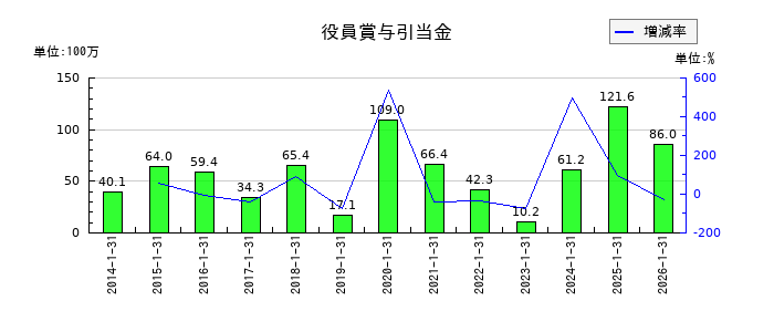 丹青社の受取配当金の推移