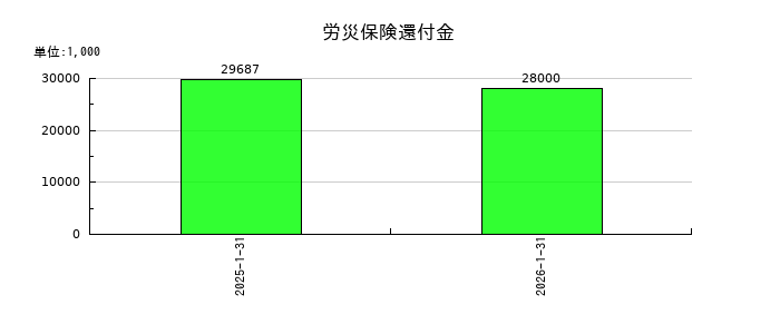 丹青社の労災保険還付金の推移