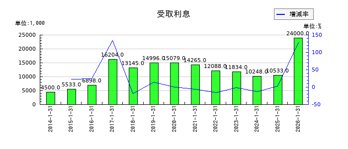 丹青社の受取利息の推移