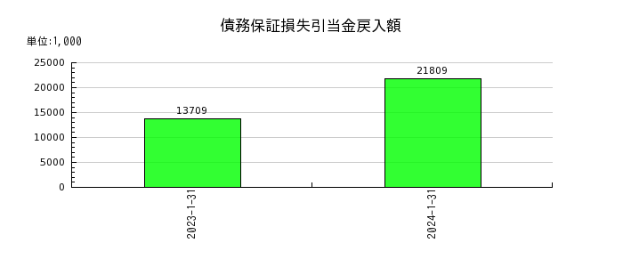 丹青社の債務保証損失引当金戻入額の推移
