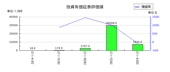 丹青社の投資有価証券評価損の推移