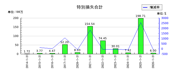 丹青社の投資有価証券売却益の推移