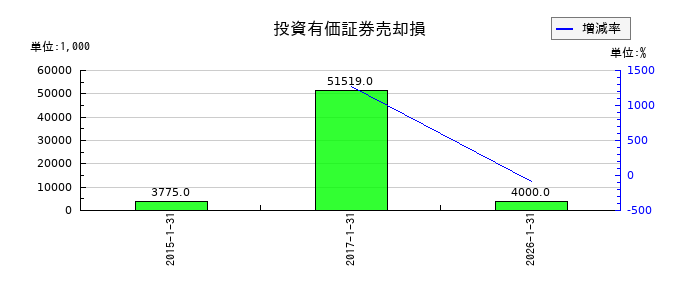 丹青社の投資有価証券売却損の推移
