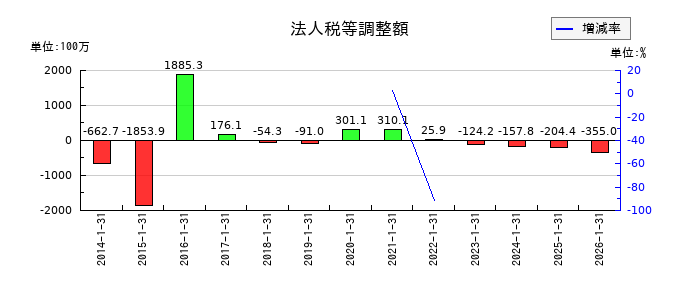 丹青社の法人税等調整額の推移