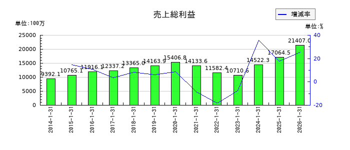 丹青社の売上総利益の推移