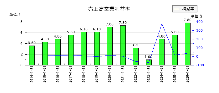 丹青社の売上高営業利益率の推移