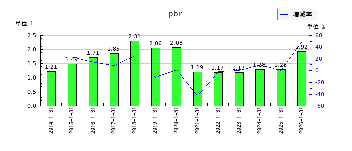 丹青社のpbrの推移