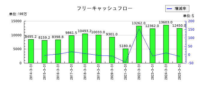 メイテックグループホールディングスのフリーキャッシュフロー推移