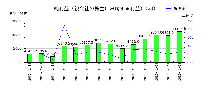 メイテックグループホールディングスの第3四半期の純利益推移